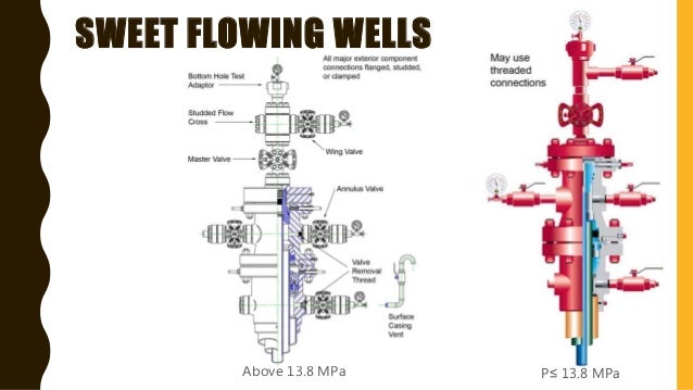 wellhead and christmas tree components, functions and more